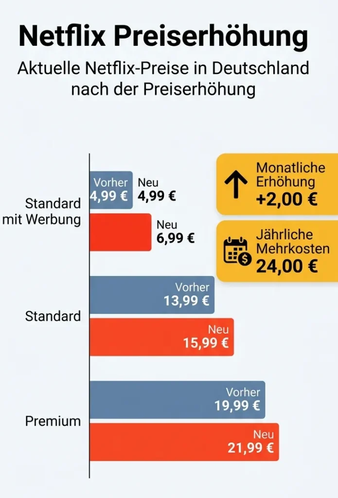 Netflix Preis 2027 und die die Verteuerung der Netflix Abos in einem Balken-Diagramm dargestellt (Infografik)